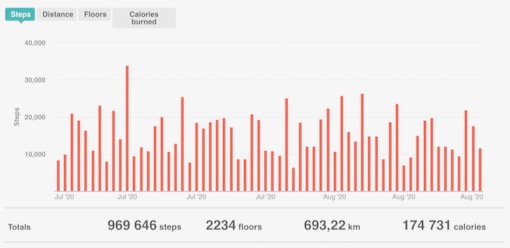 Przdninov statistika