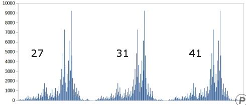 Collatzv problm - poet vpot
