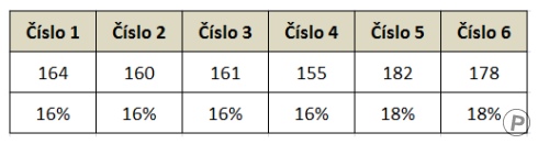 Simulace hodu kostkou