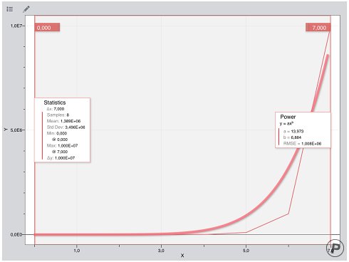Graf z údajů v tabulce